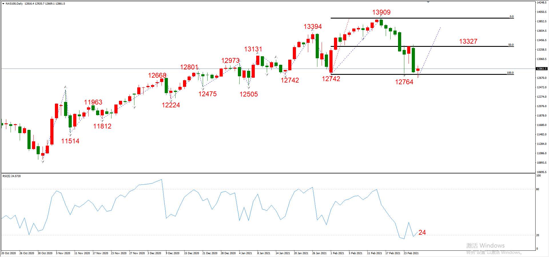 ATFX晚评0226：外汇、黄金、原油、美股，中线D1