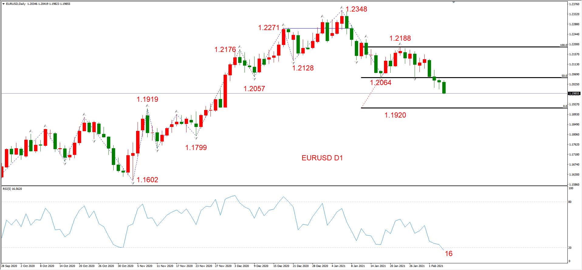 ATFX晚评0204：外汇、黄金、原油、美股，中线D1