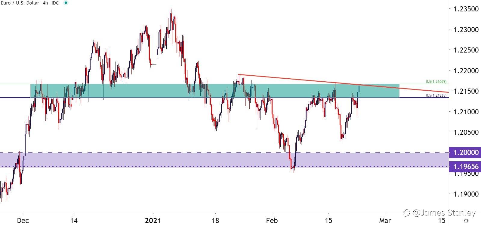 EUR/USD
