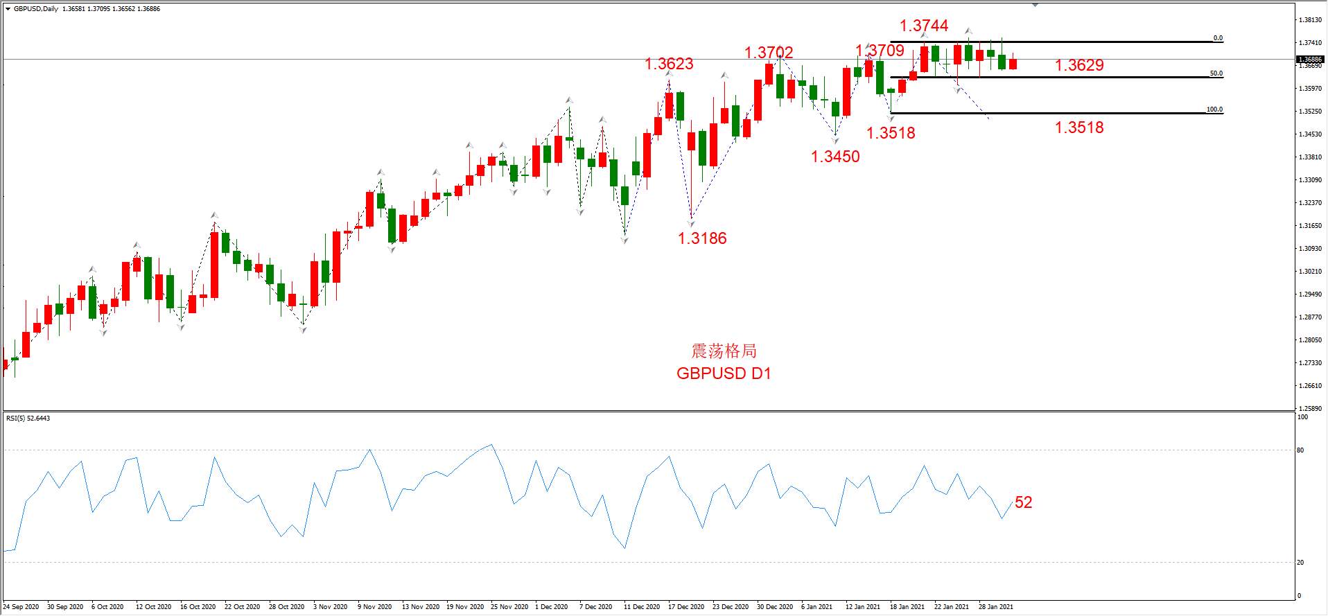 ATFX晚评0202：外汇、黄金、原油、美股，中线D1