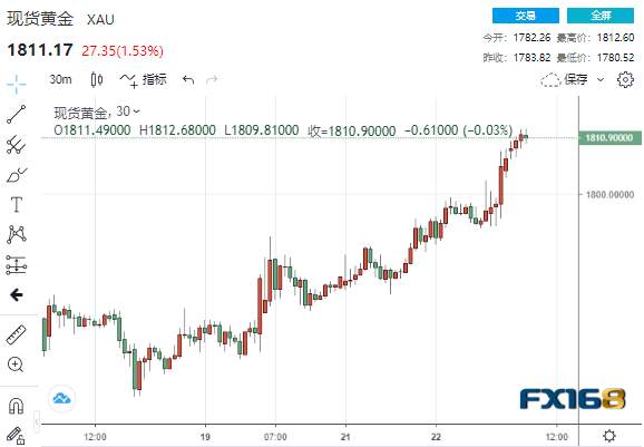突发大行情！比特币狂泻16%、美元美股也双双跳水 黄金一枝独秀一举击穿1810美元