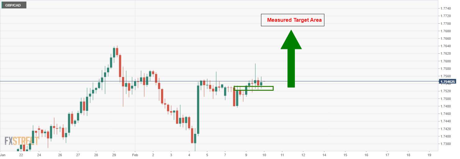 Phân tích giá GBP/CAD: Mô hình H&S tăng hình thành với giá duy trì trên cấu trúc biểu đồ 4 giờ chính