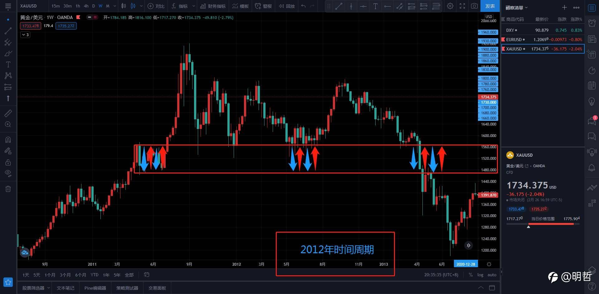 XAUUSD