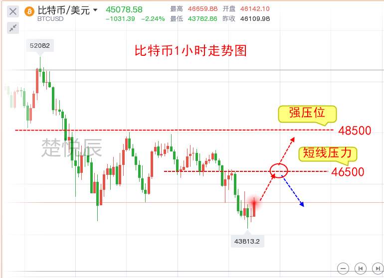 楚悦辰：2.28比特币以太坊下破是否已经见底，晚间如何操作？