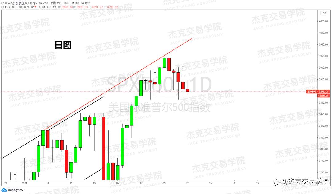 [2月22日策略]黄金/原油/英镑/欧元/美日/澳元/标普/BTC/ETH