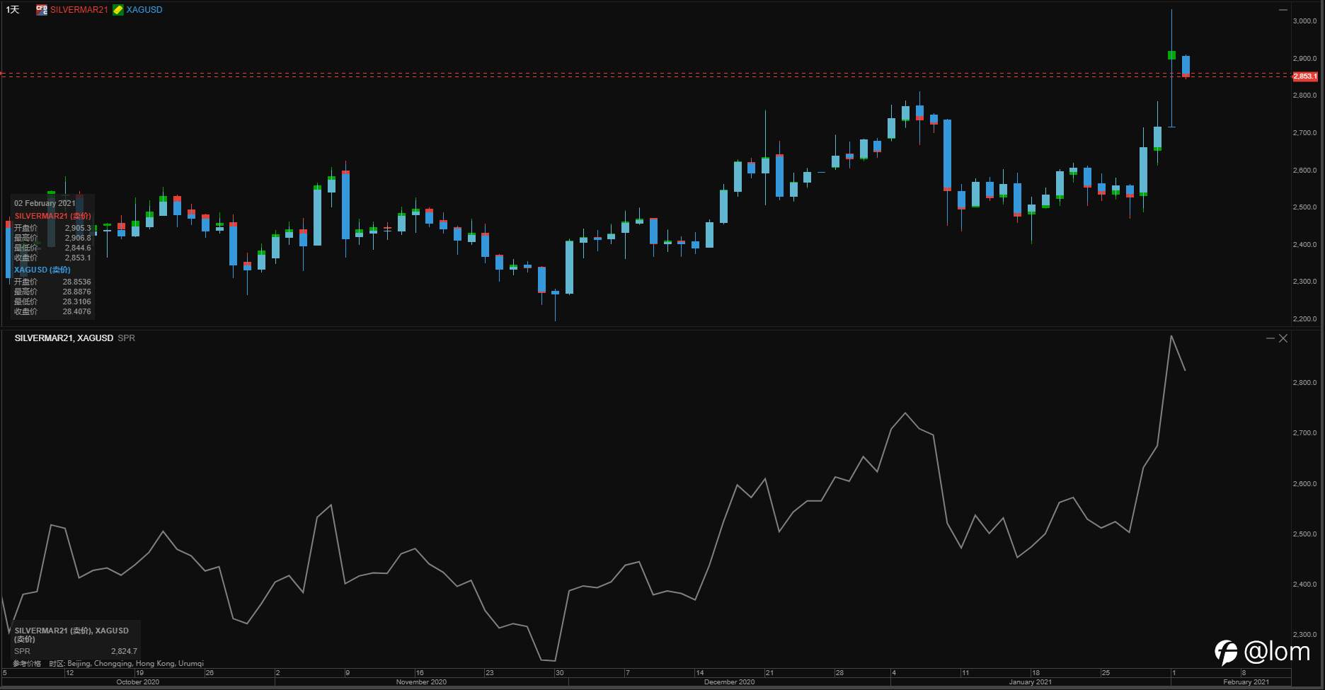 【Gold TC 02/02】白银期现价差大幅扩大显套利机会，黄金波动谨慎