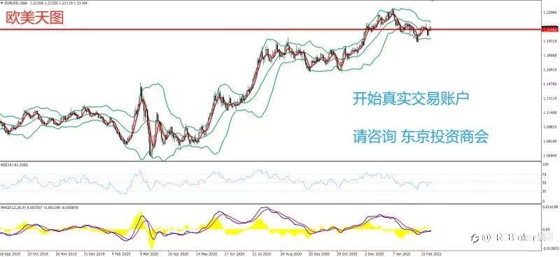 PRCBroker：2021年02月22日 今日汇评