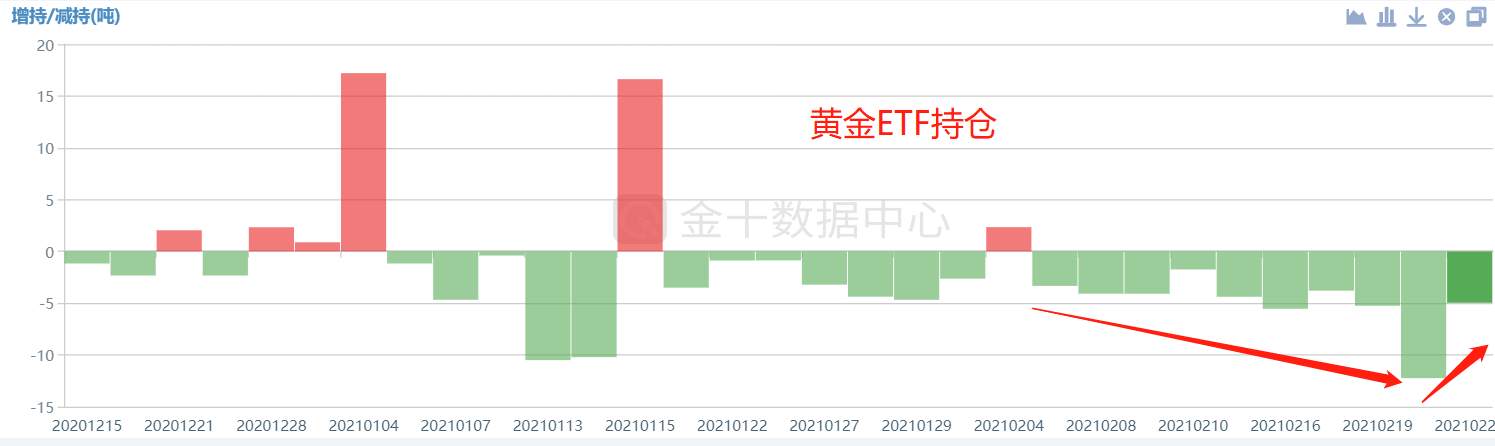 【南篱/黄金】黄金距离反弹到位又近了一步！