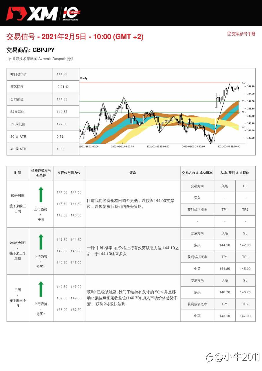 2/5交易信号-GBPJPY