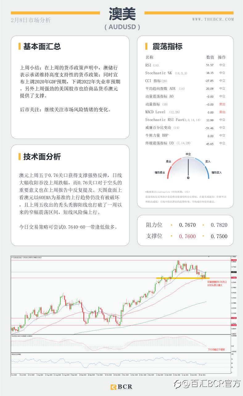 【百汇BCR今日市场分析2021.2.8】非农欠佳美元涨幅回吐, 原油多头控场五日连阳
