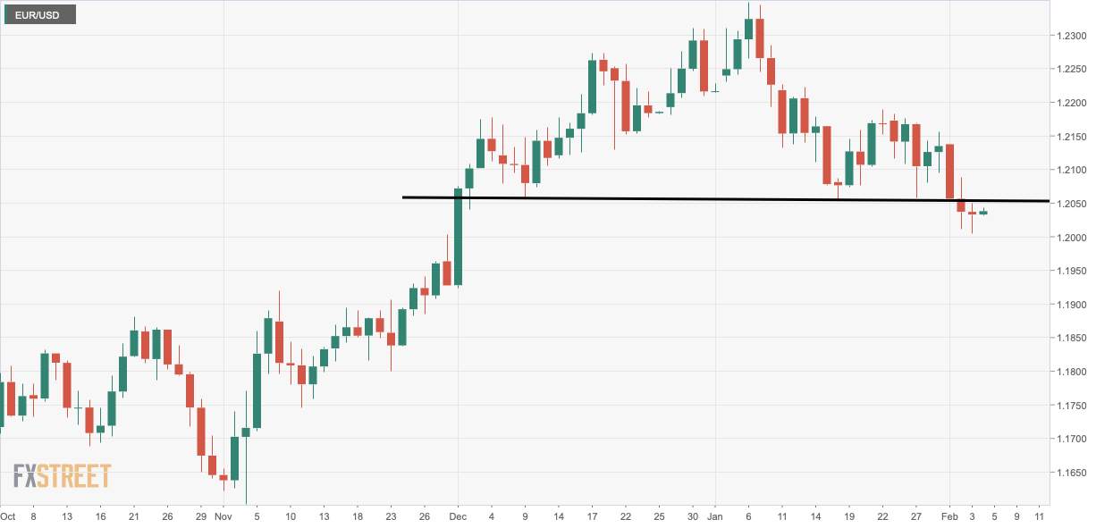 Phân tích giá EUR/USD: Có khả năng tăng đến đường SMA 5 ngày sau các mô hình nến hàng ngày đuôi dài liên tiếp