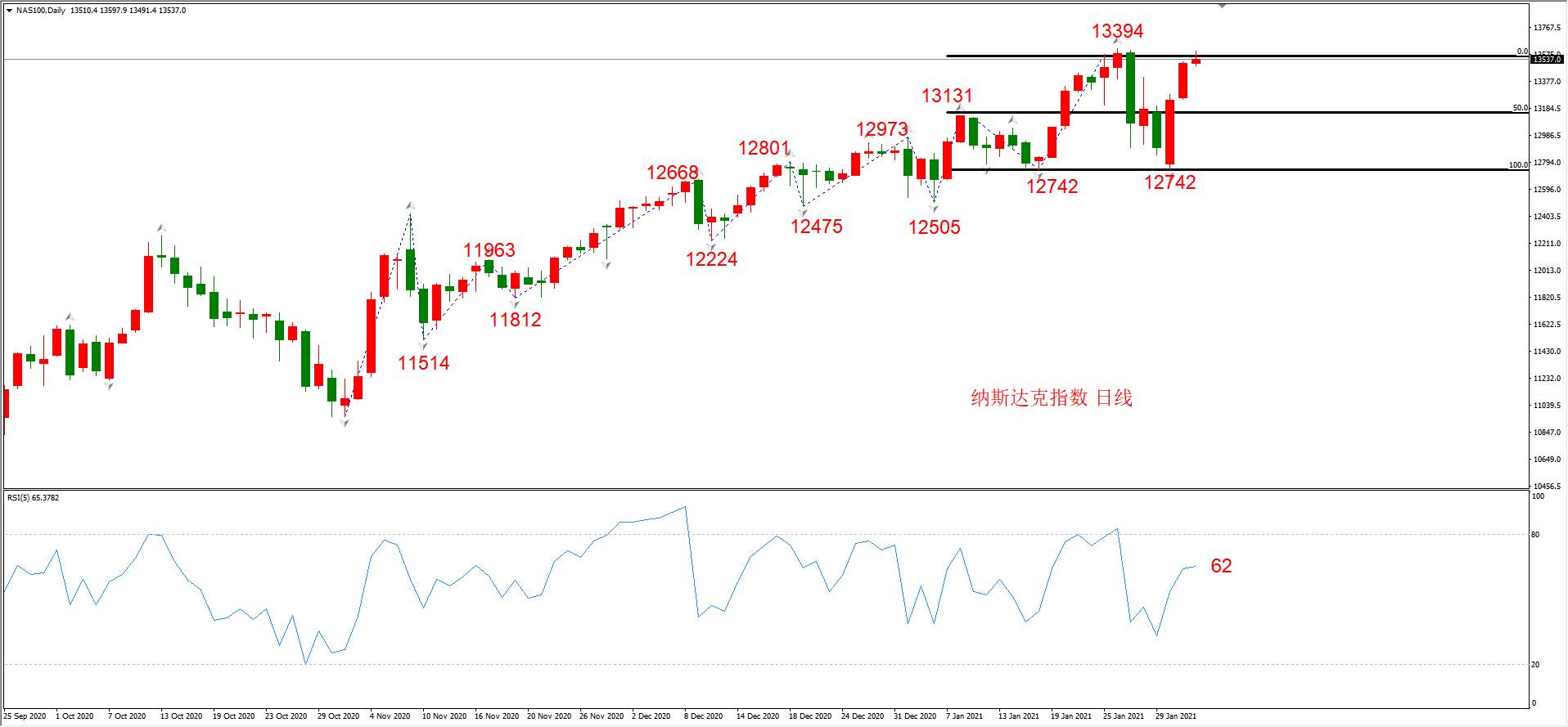 ATFX晚评0203：外汇、黄金、原油、美股，中线D1