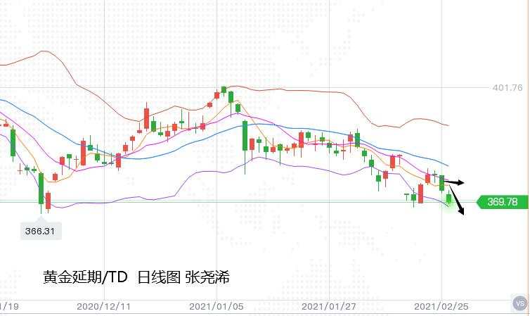 张尧浠：美债狂飙美经济连传好、黄金再观1760重点支撑