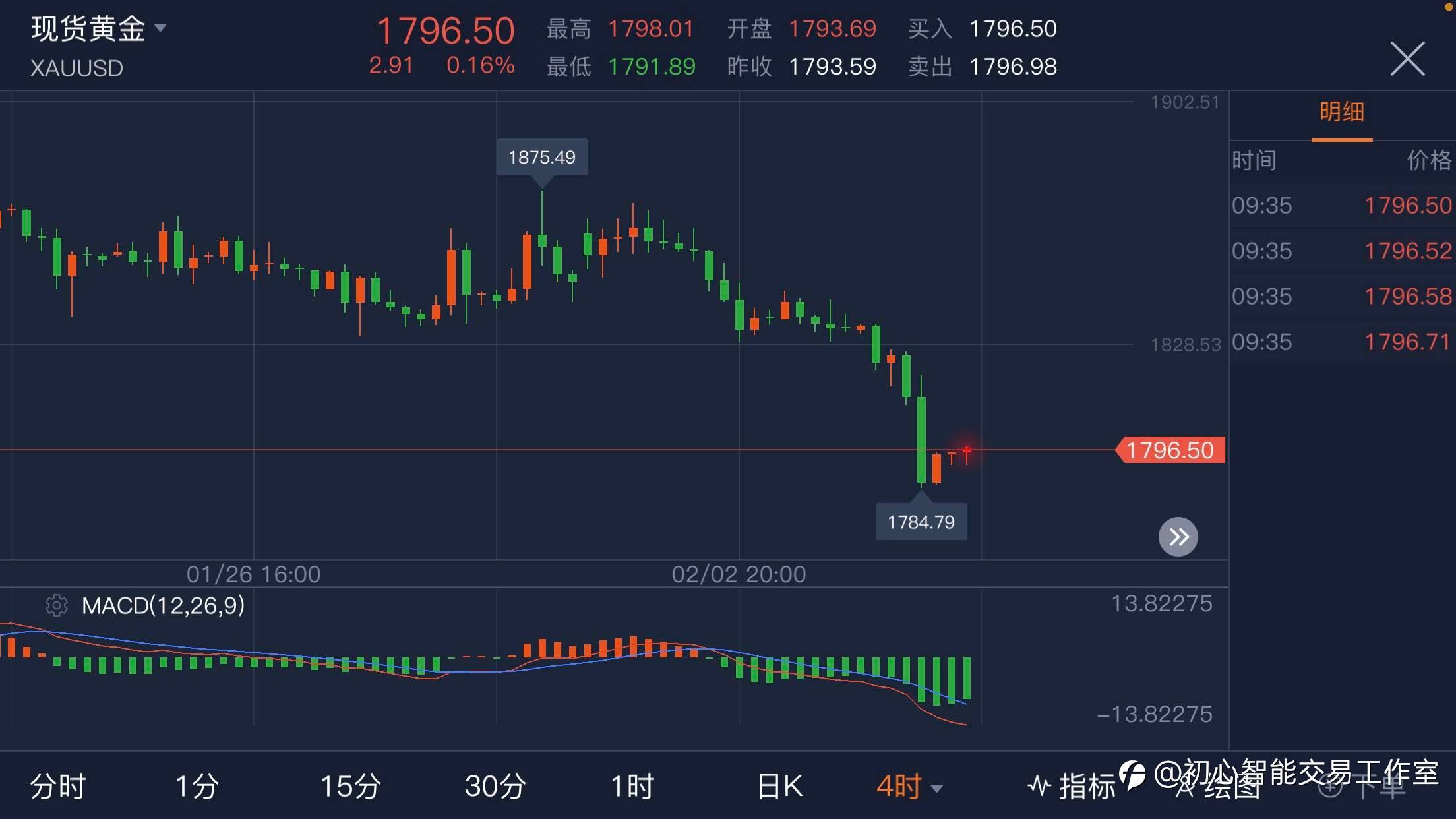 2021.02.05 黄金行情分析及操作策略
