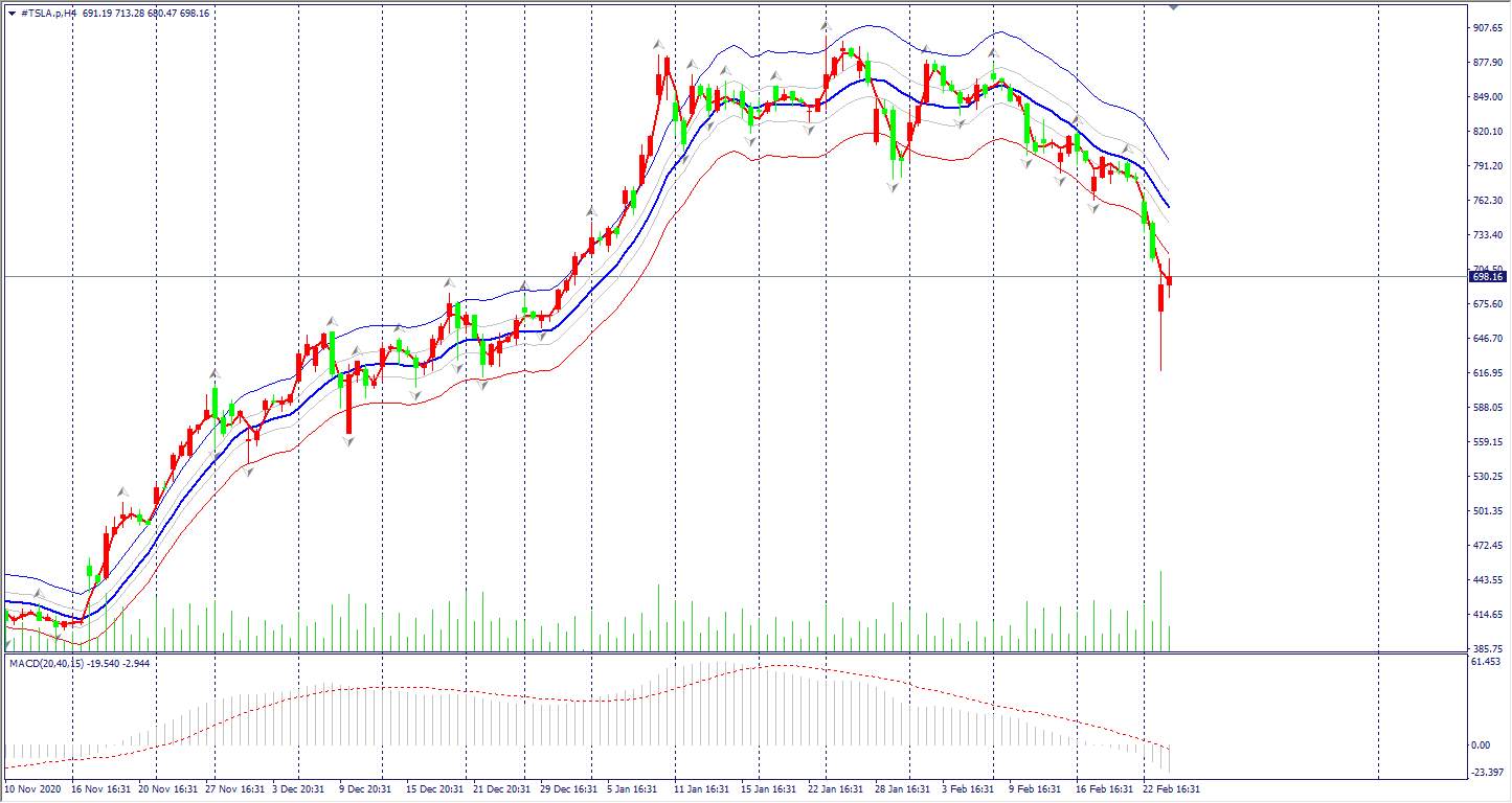 Mỹ giữ lãi suất thấp. Trăm ngàn nhà đầu tư Bitcoin lao đao. Cổ phiếu Tesla tiếp tục giảm mạnh