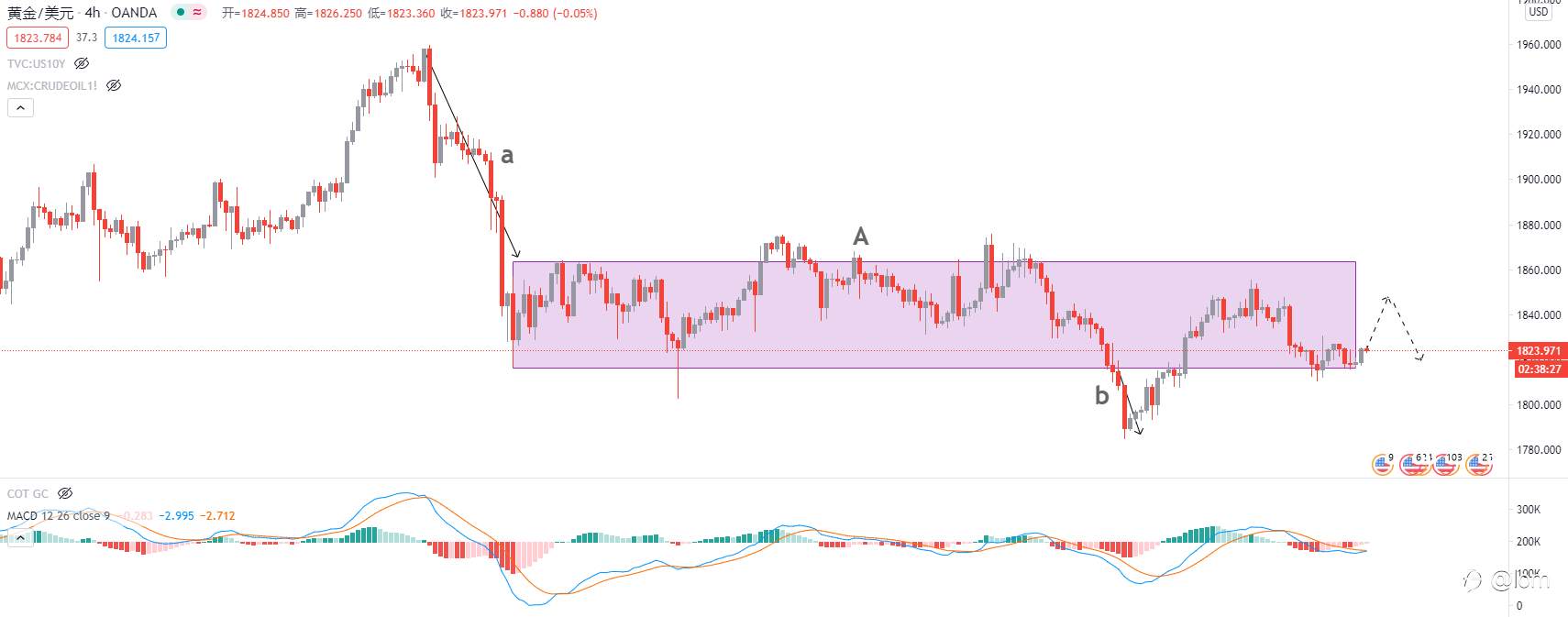 【Gold TA 16/02】金价将迎来新年后的首轮抬升