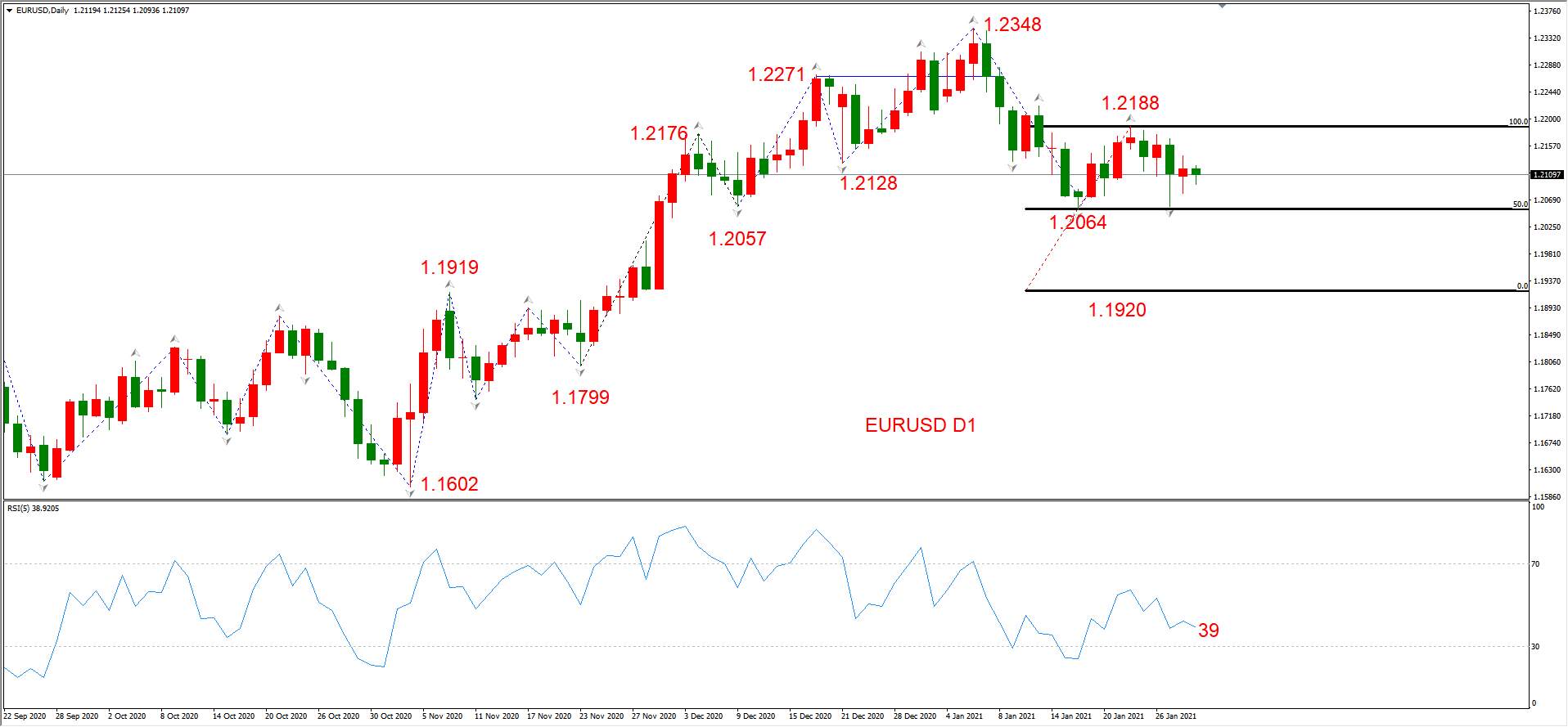 ATFX晚评0129：外汇、黄金、原油、美股，中线D1