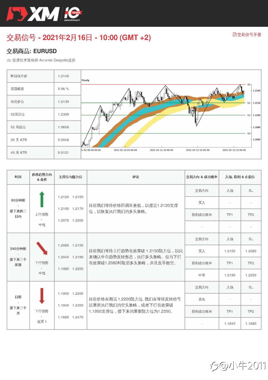 2/16交易信号-EURUSD