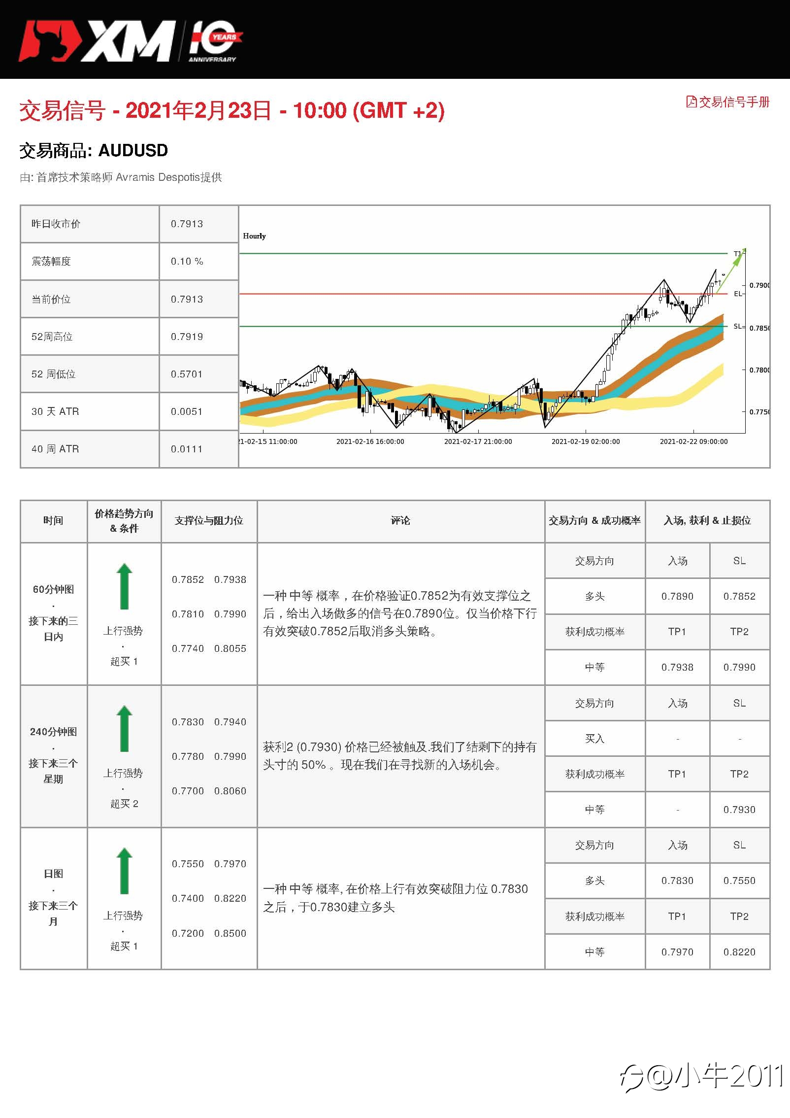 2/23交易信号-AUDUSD