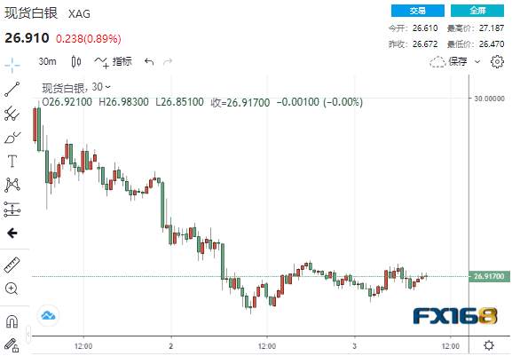 美国霸气归来？！ “小非农”佐证“经济复苏说” 美元白银成“香饽饽”