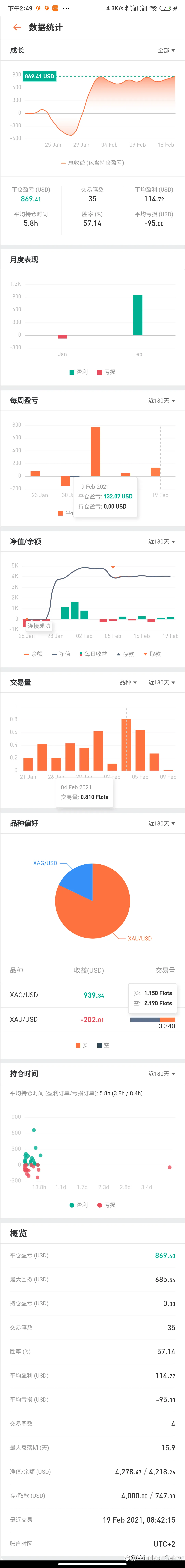 2/19 开启牛年的交易 目前25%收益