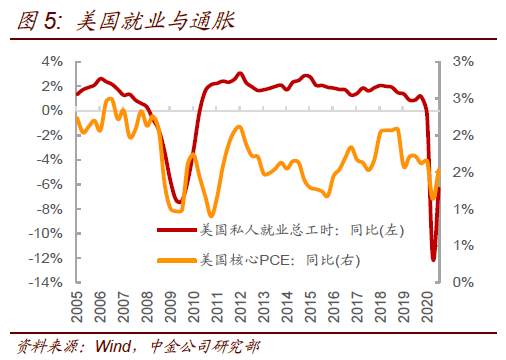 奔跑的灰犀牛：可能被低估的美元通胀