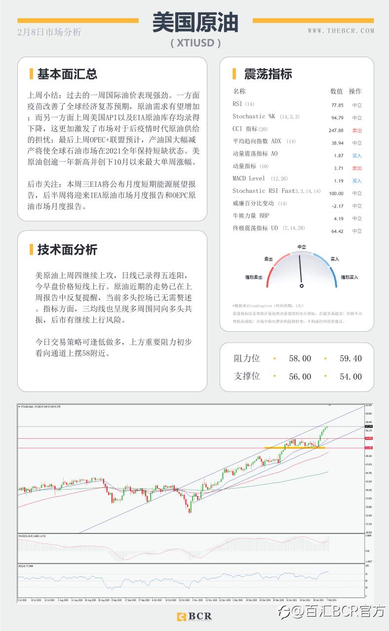 【百汇BCR今日市场分析2021.2.8】非农欠佳美元涨幅回吐, 原油多头控场五日连阳