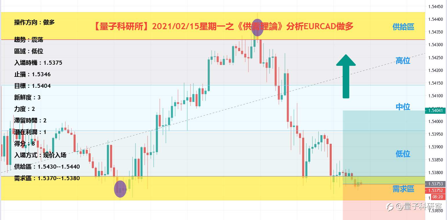 【量子科研所】2021/02/15星期一之《供需理论》分析欧元兑加元EURCAD做多