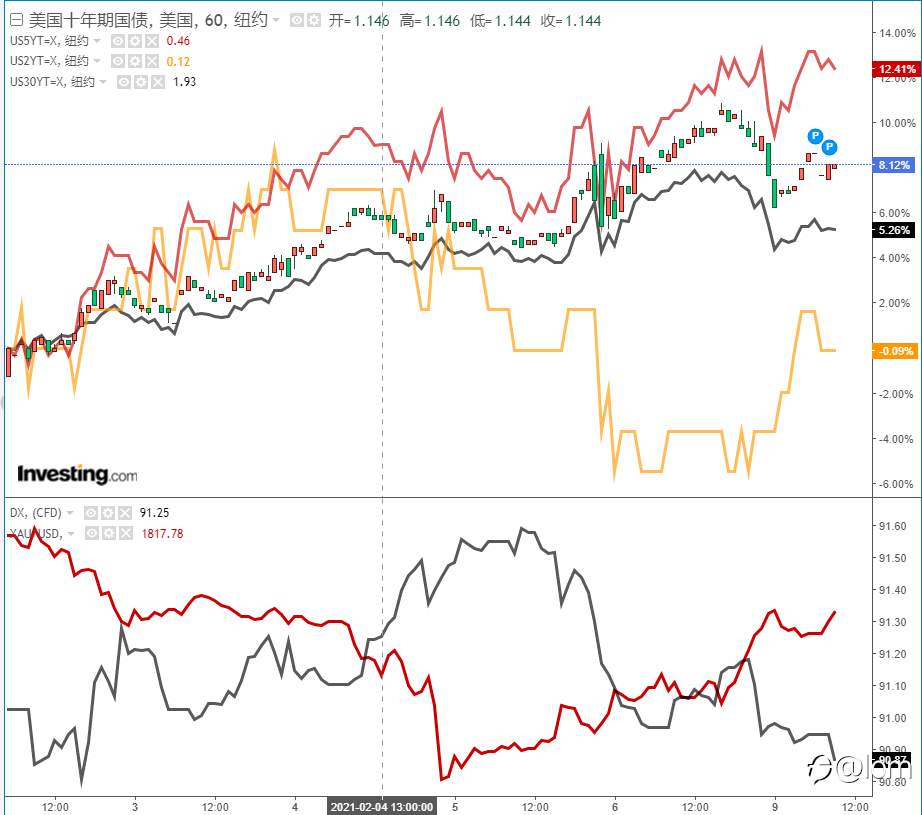 【Gold TA 09/02】US10Y1.2遇阻，黄金等待受阻信号