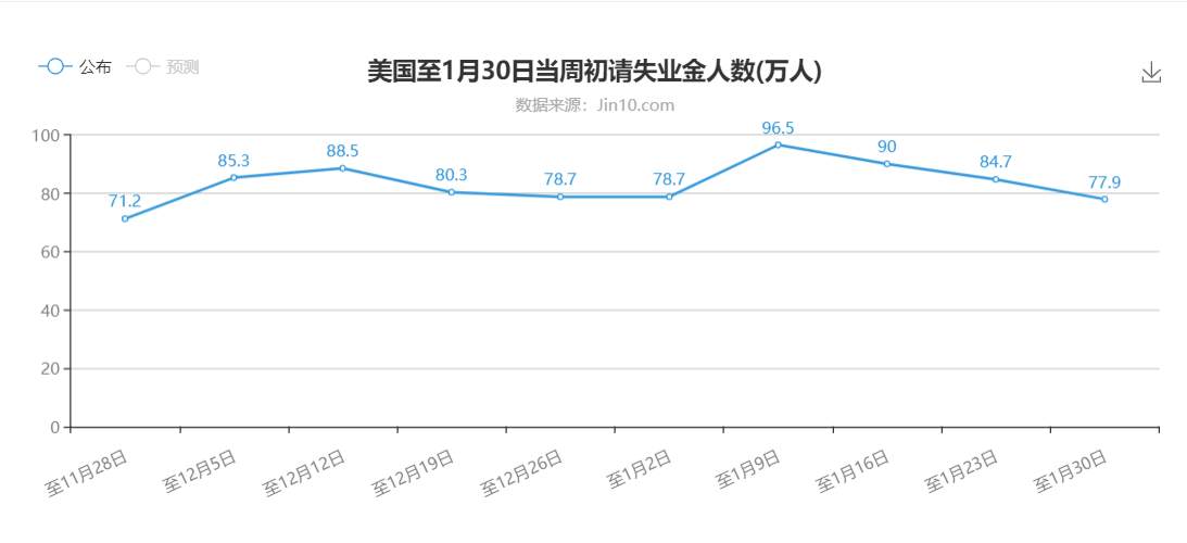 【南篱论金/黄金】数据亮眼，债务上限或是最后稻草！