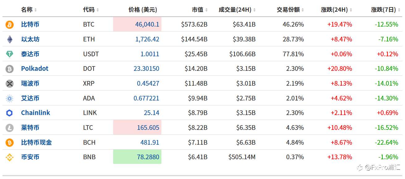 FxPro黄金汇评：数字货币领涨，黄金反弹跟进