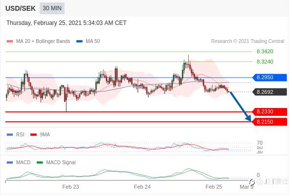 （2月25日）今日Just2Trade捷仕分析师观点