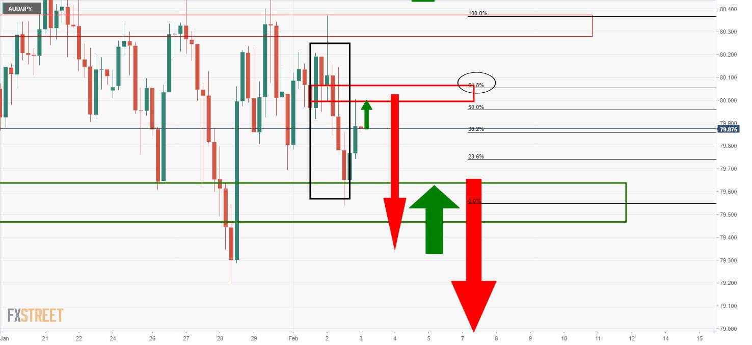 Phân tích giá AUD/JPY: Phe đầu cơ giá xuống cần phải tận dụng thời cơ tại thời điểm này