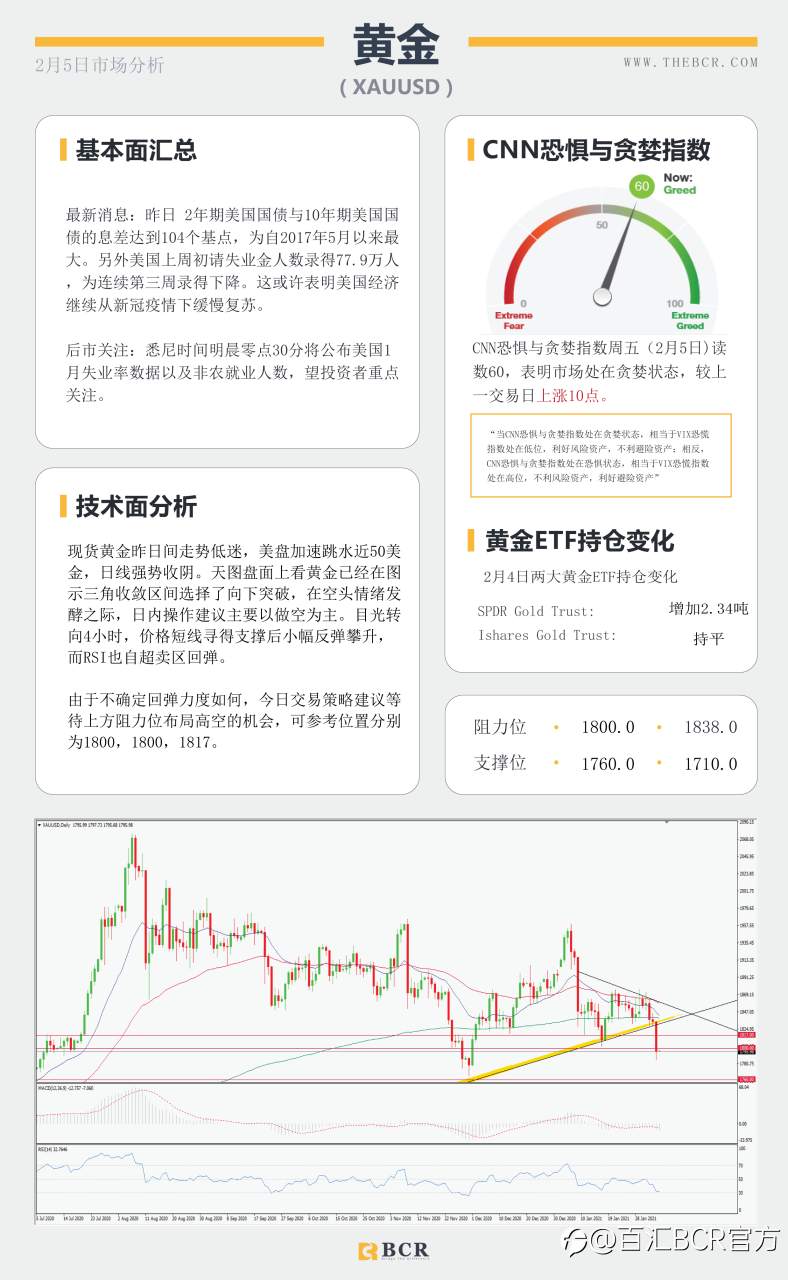 【百汇BCR今日市场分析2021.2.5】黄金多头溃败原油四日连阳 ，1月非农将有何指引