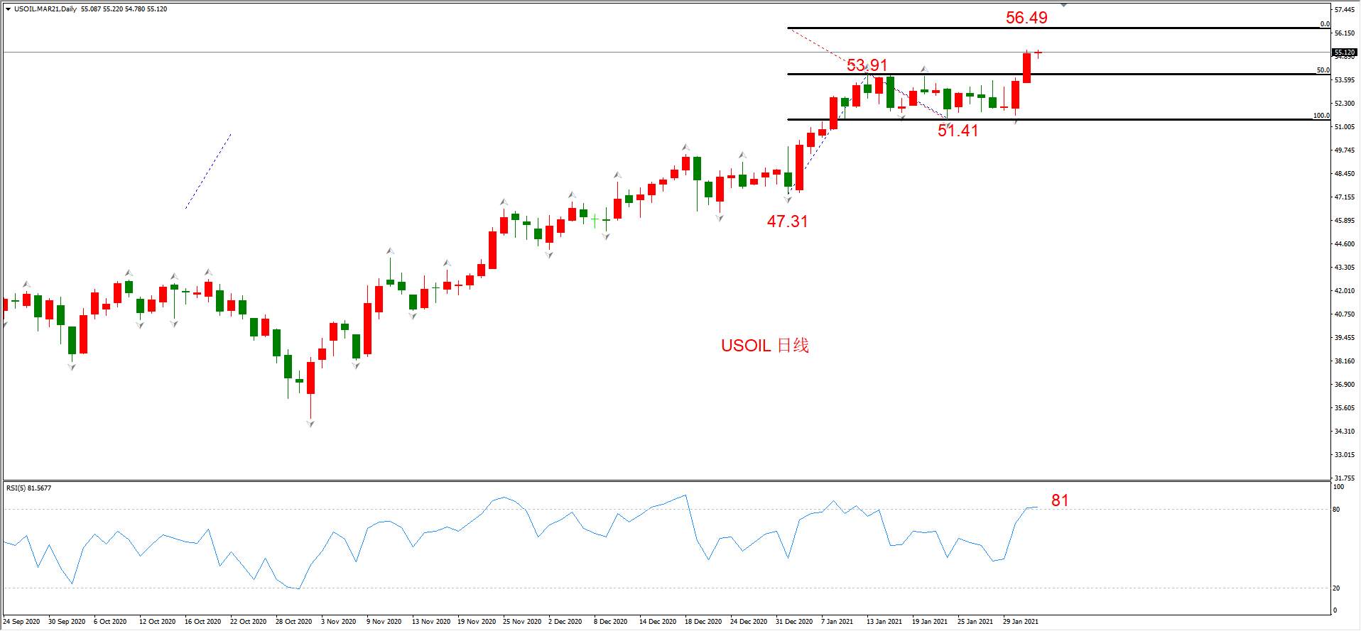 ATFX晚评0203：外汇、黄金、原油、美股，中线D1