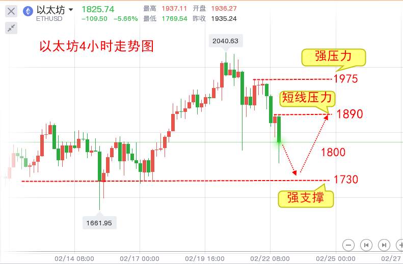 楚悦辰：2.22比特币以太坊瀑布下跌，高位多单如何解套？
