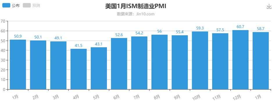美国就业市场前途光明，黄金还会有回调需求吗？