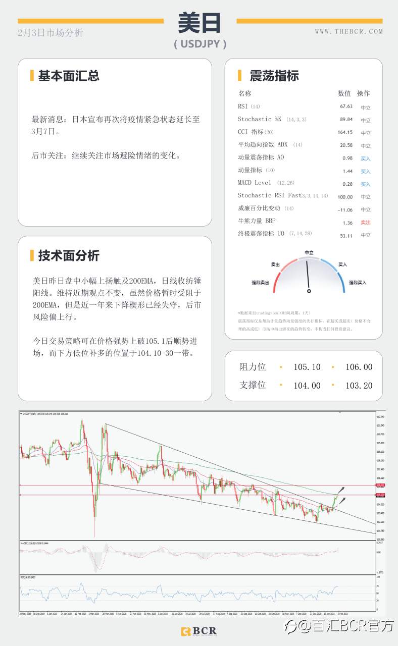 【百汇BCR今日市场分析2021.2.3】美日有效破位带领美元复苏，油价上攻怒刷一年新高