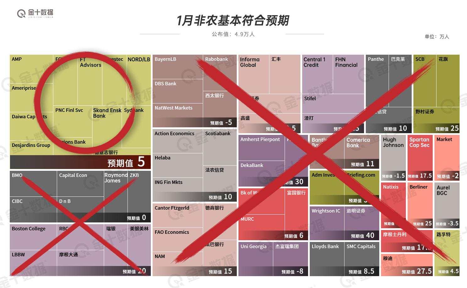 1月非农远没有投行预期的“精彩” 黄金一度上破1800大关