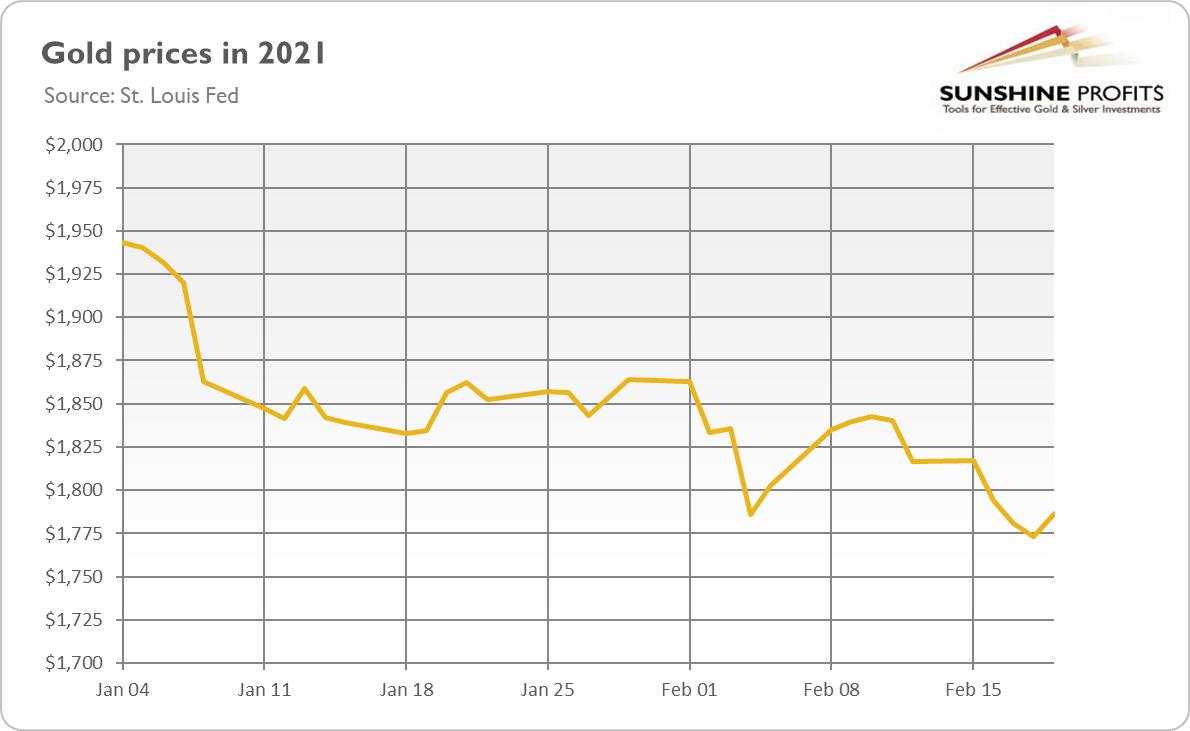 FOMC minutes disappoint gold bulls