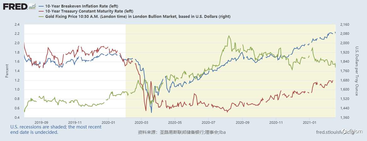 【Gold TA 18/02】US10Y与DAY大幅走高，黄金承压