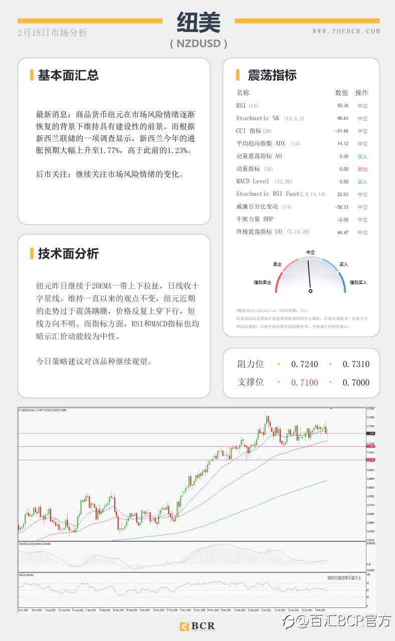 【百汇BCR今日市场分析2021.2.18】风暴库存双双助涨油价飚高，FOMC透露什么信息