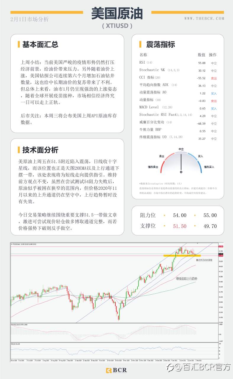 【百汇BCR今日市场分析2021.2.1】美联储辜负空头期望，美元酝酿潜在底部