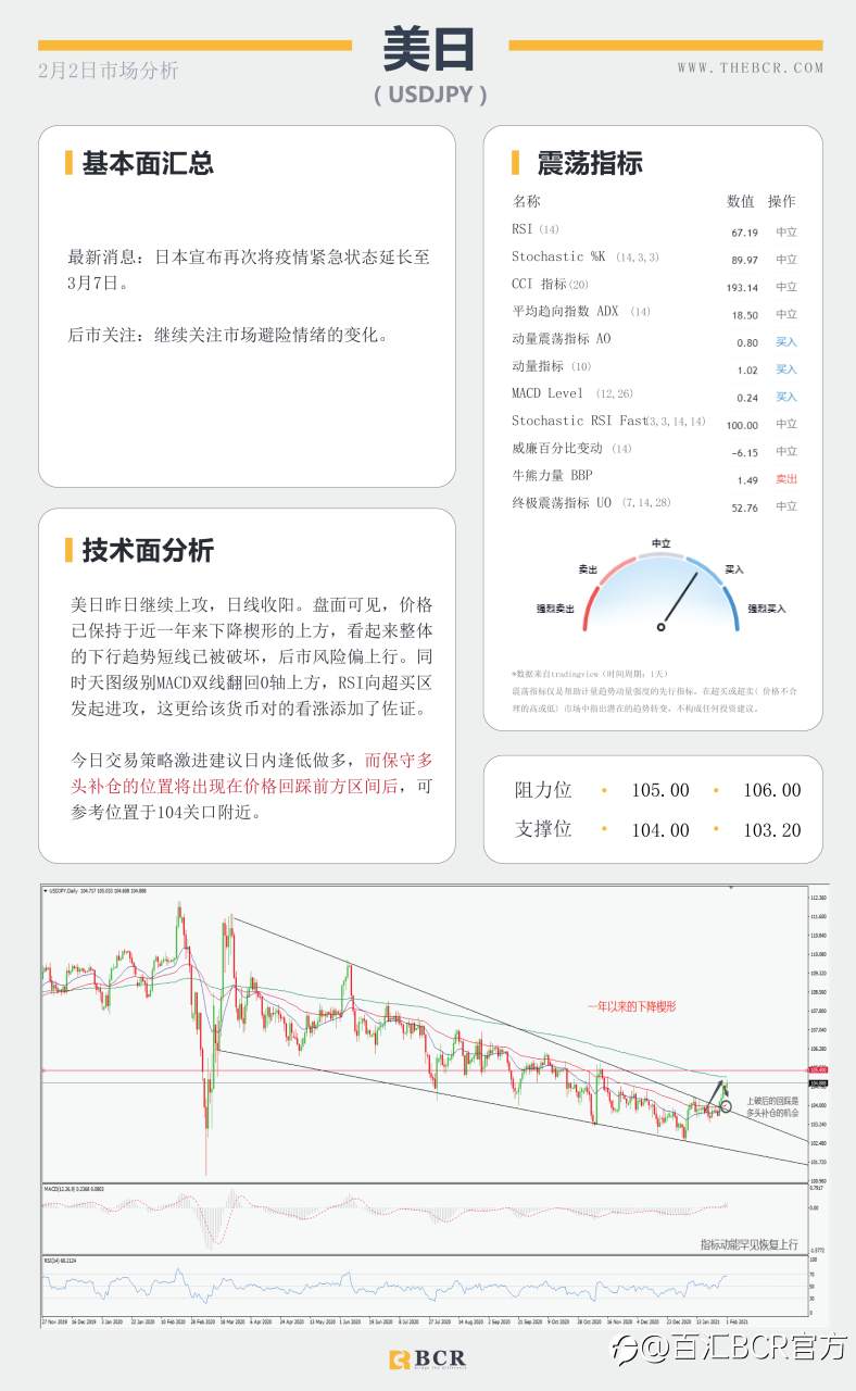 【百汇BCR今日市场分析2021.2.2】美元多头受到91关口考验，原油反弹上行走势亮眼