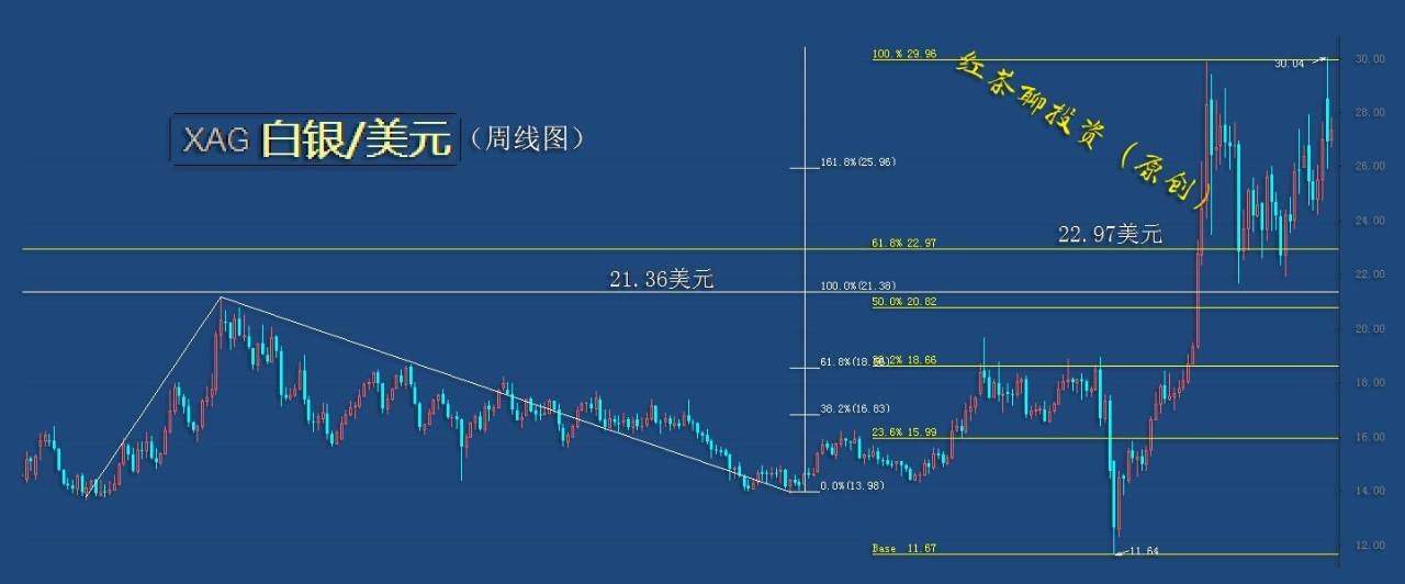 2.13周末：黄金日线级别已归属下跌趋势