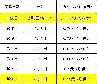 6万股民懵了！刚刚，昔日牛股跌停“铁定”退市，连拉6涨停也没用！股价暴跌97%，300多亿蒸发！这些股也危险了