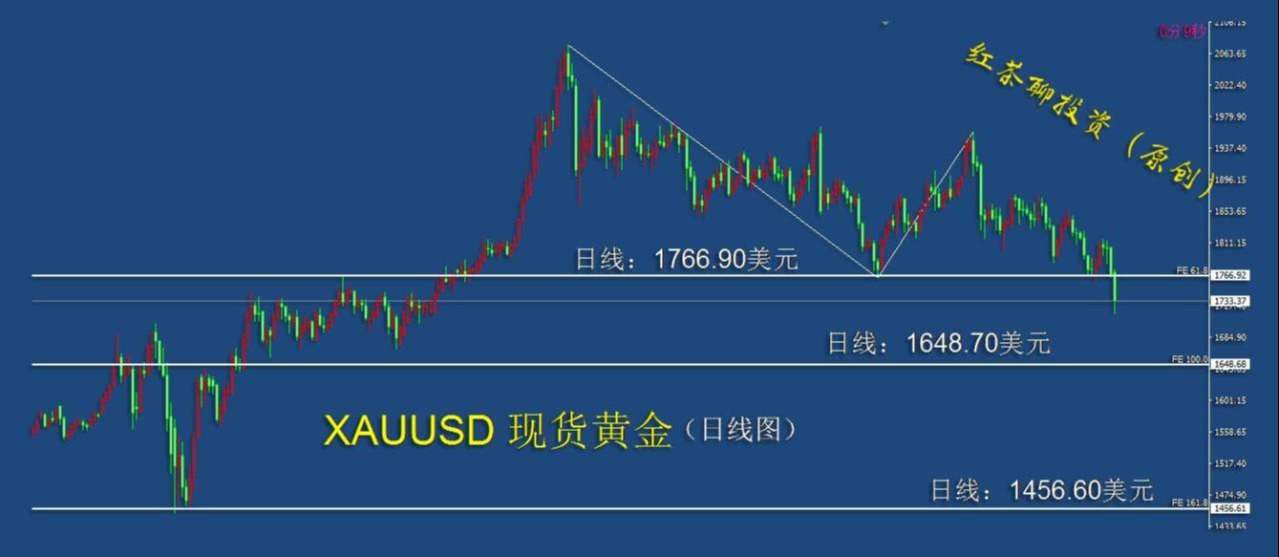 2.28周末：黄金又失守一重要关口，下跌空间进一步打开