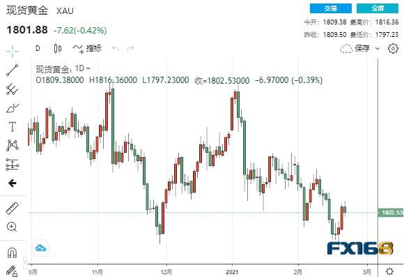 鲍威尔称通胀仍然“疲软” 黄金急跌后反弹至1800美元上方、后市仍面临下行压力？