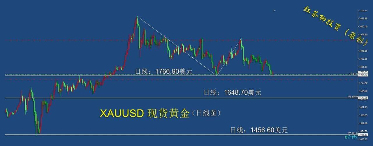 2.20周末：这一支撑如果失守，黄金将进一步下跌