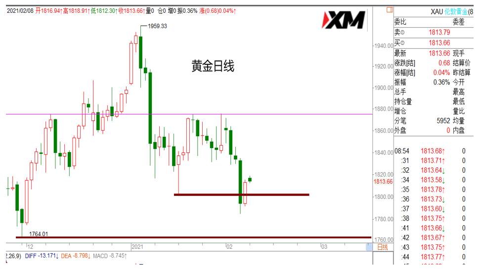 美元上涨通道内运行，日内偏震荡